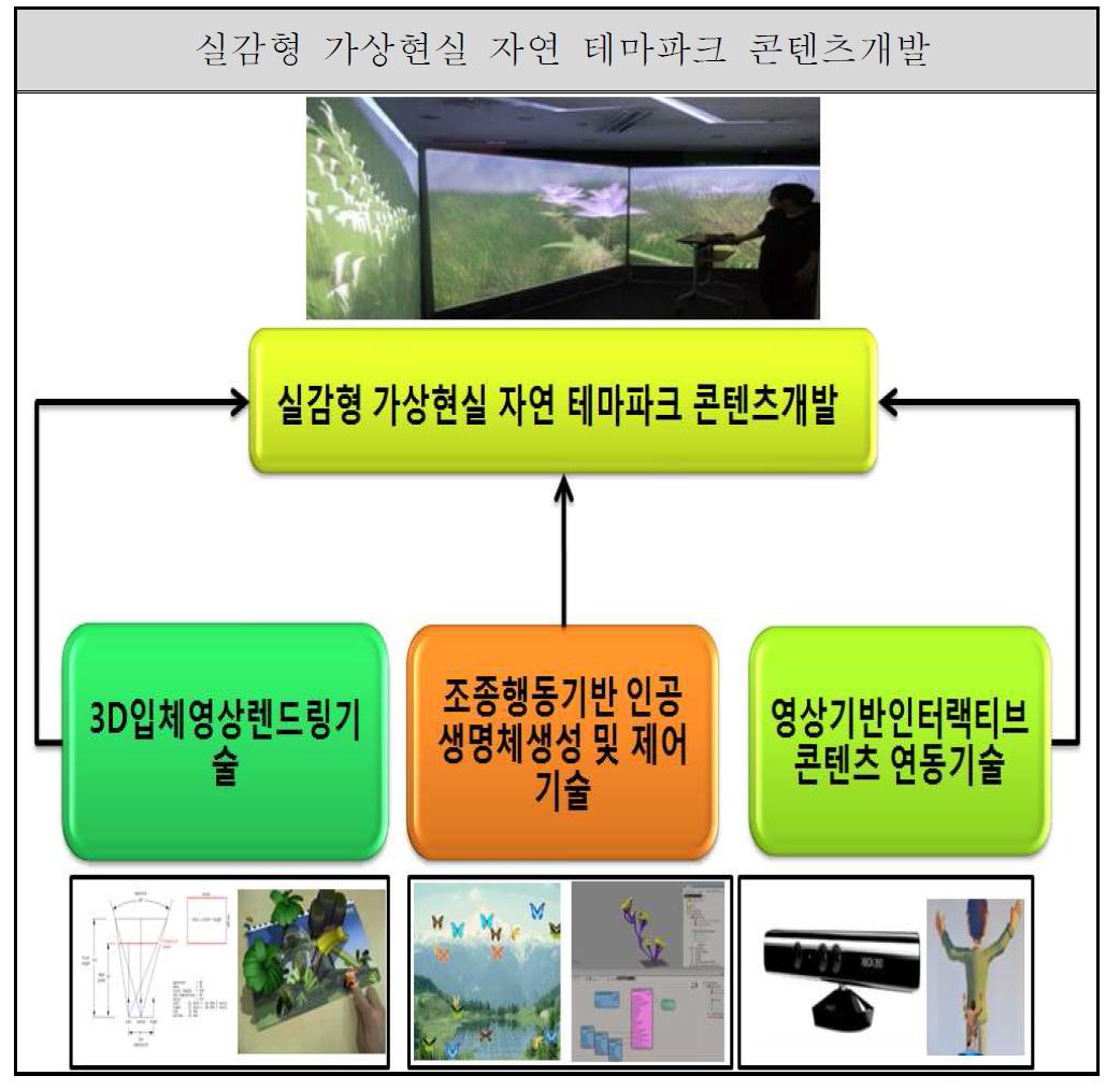 핵심 기술 개발 목표 및 개발 범위