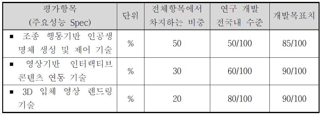 개발 기술의 정량적 목표