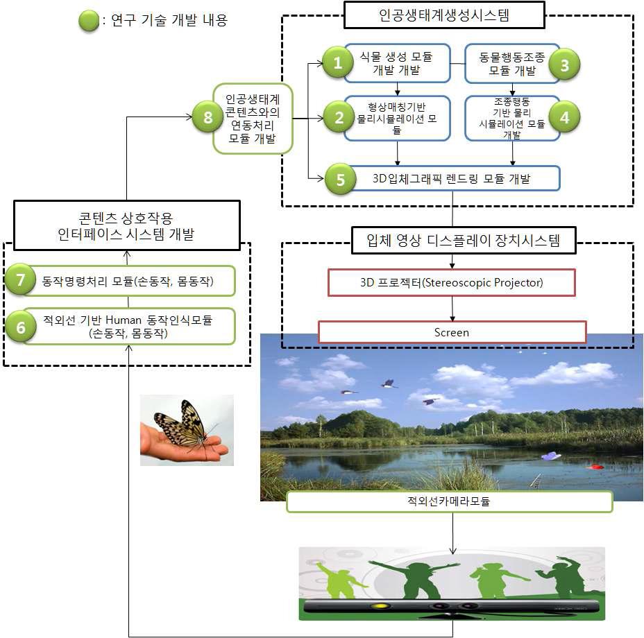 기술 개발 전체 프레임 워크