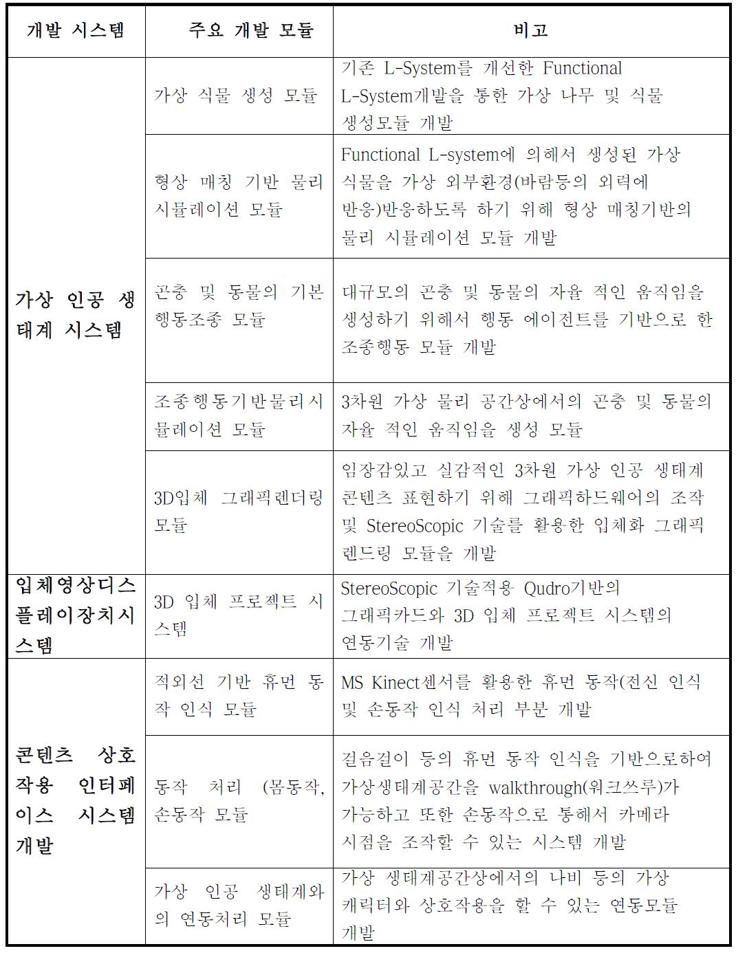 핵심 기술 개발 주요 내용