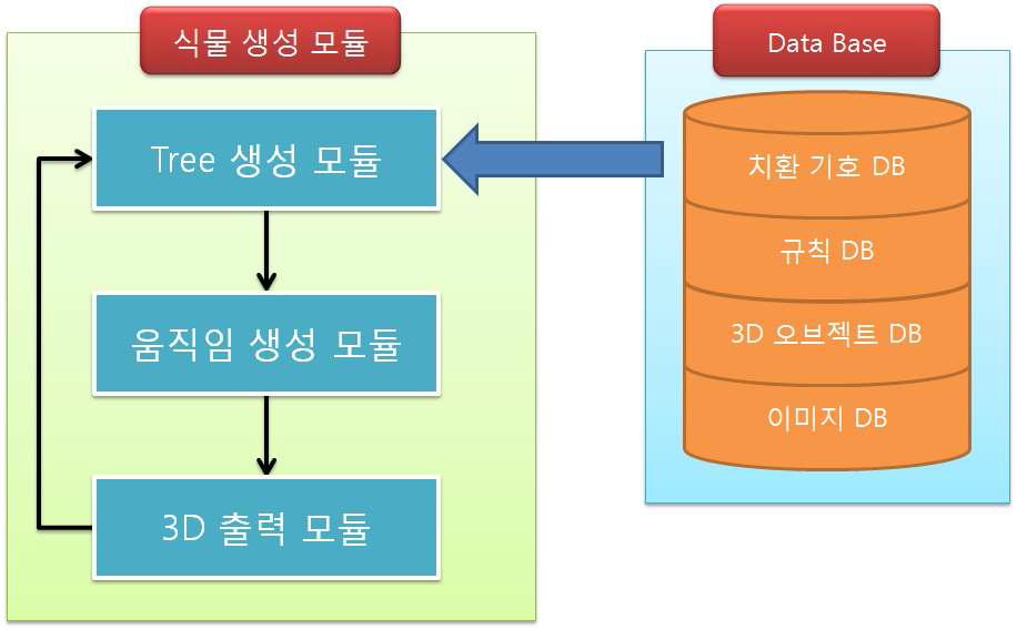 나무 모델 및 움직임 생성 흐름도