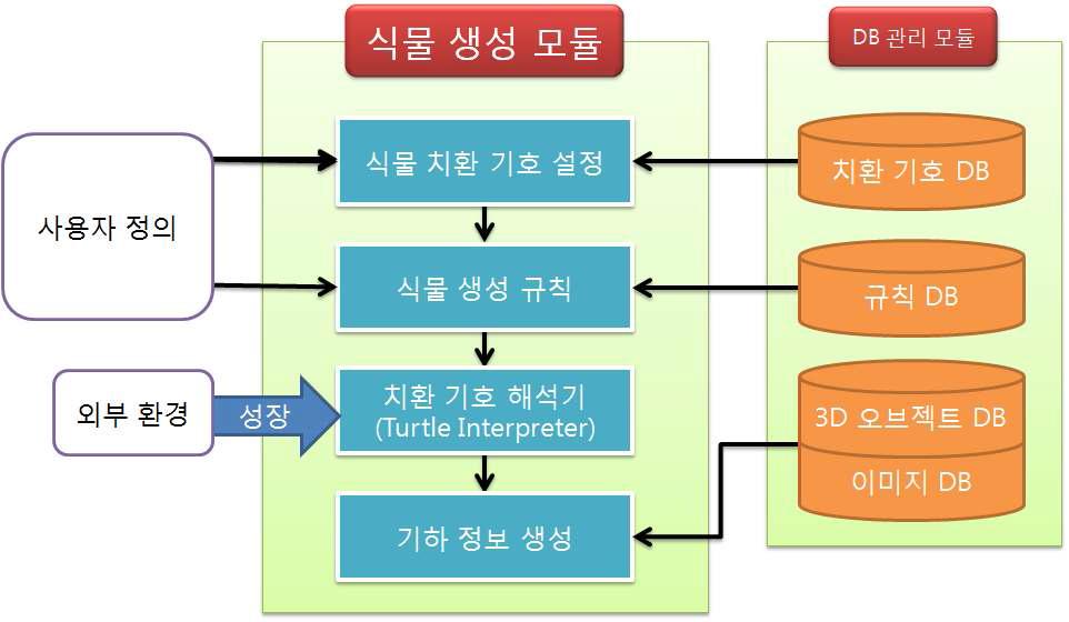 L-System 이용한 식물 생성 모듈