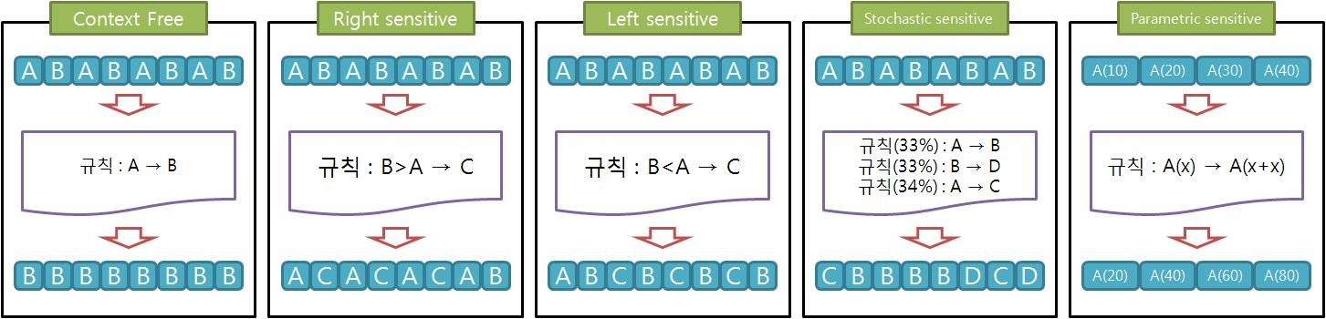 치환 규칙에 따른 치환 방법