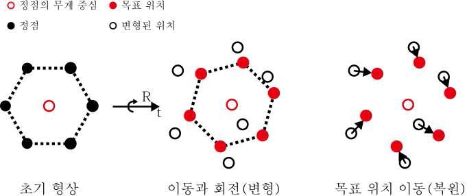 형상 일치 기법의 원리