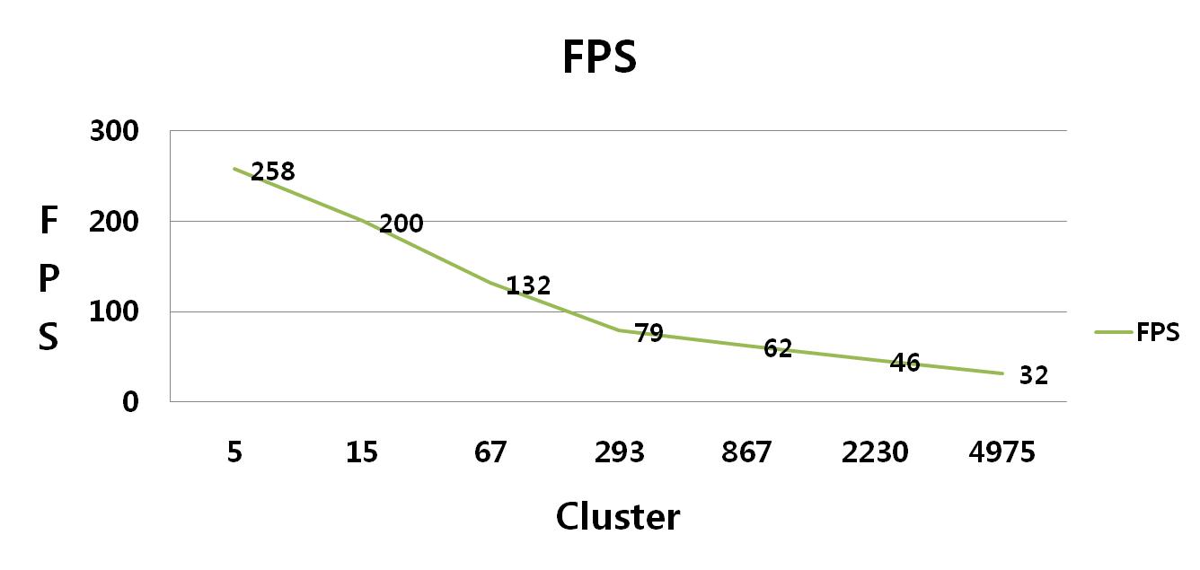 클러스터 수에 따른 실시간 처리 능력 비교(FPS 비교)