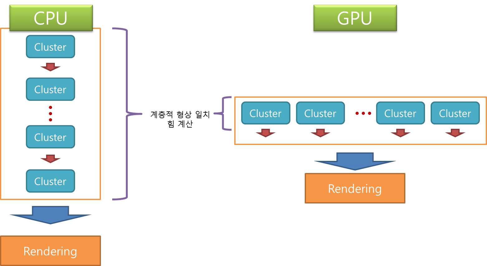 병렬 처리를 위한 데이터 복사