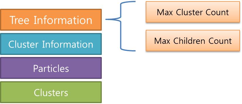 Tree Information