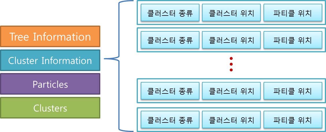 Cluster Informaion