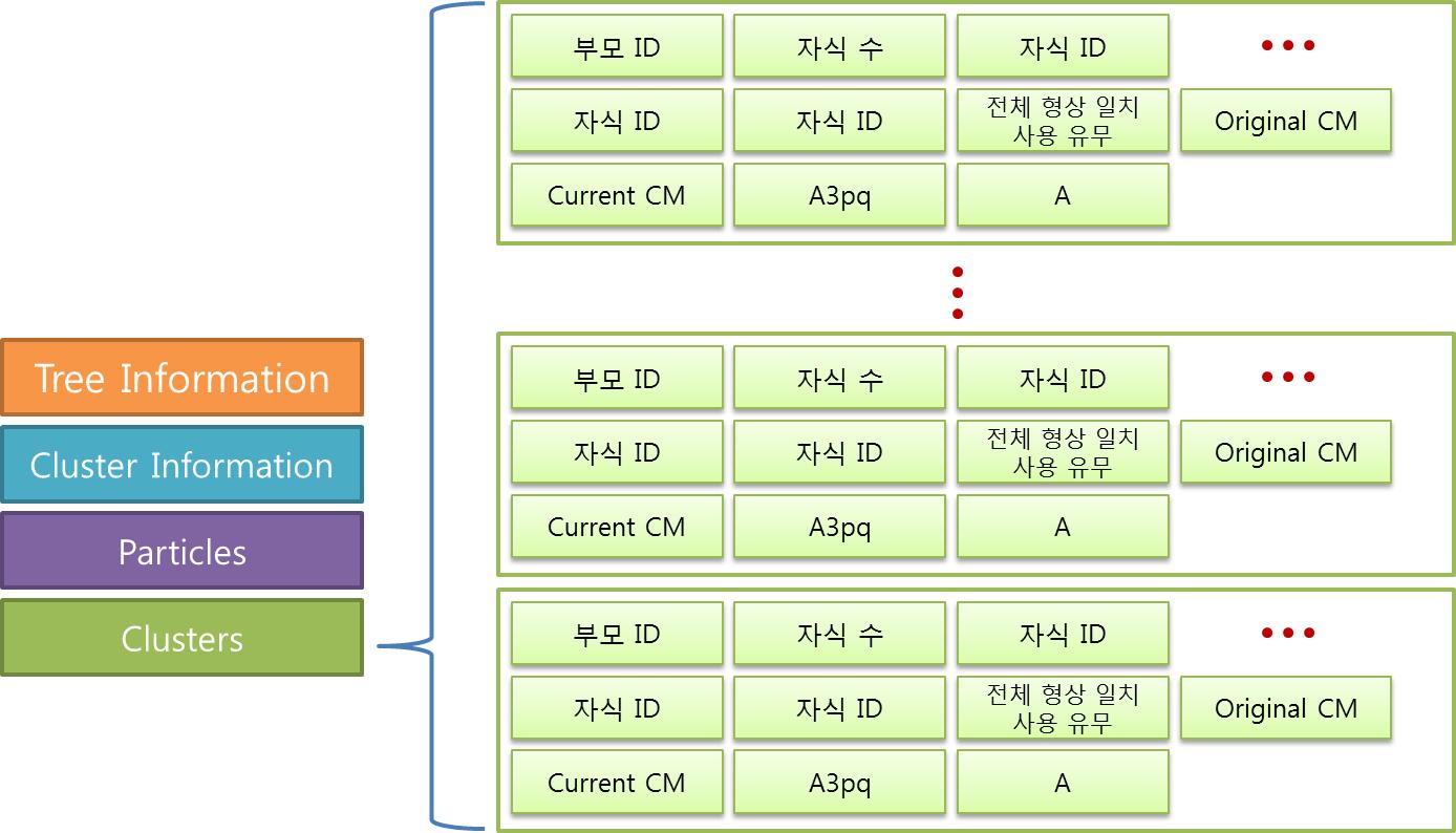 Clusters Data