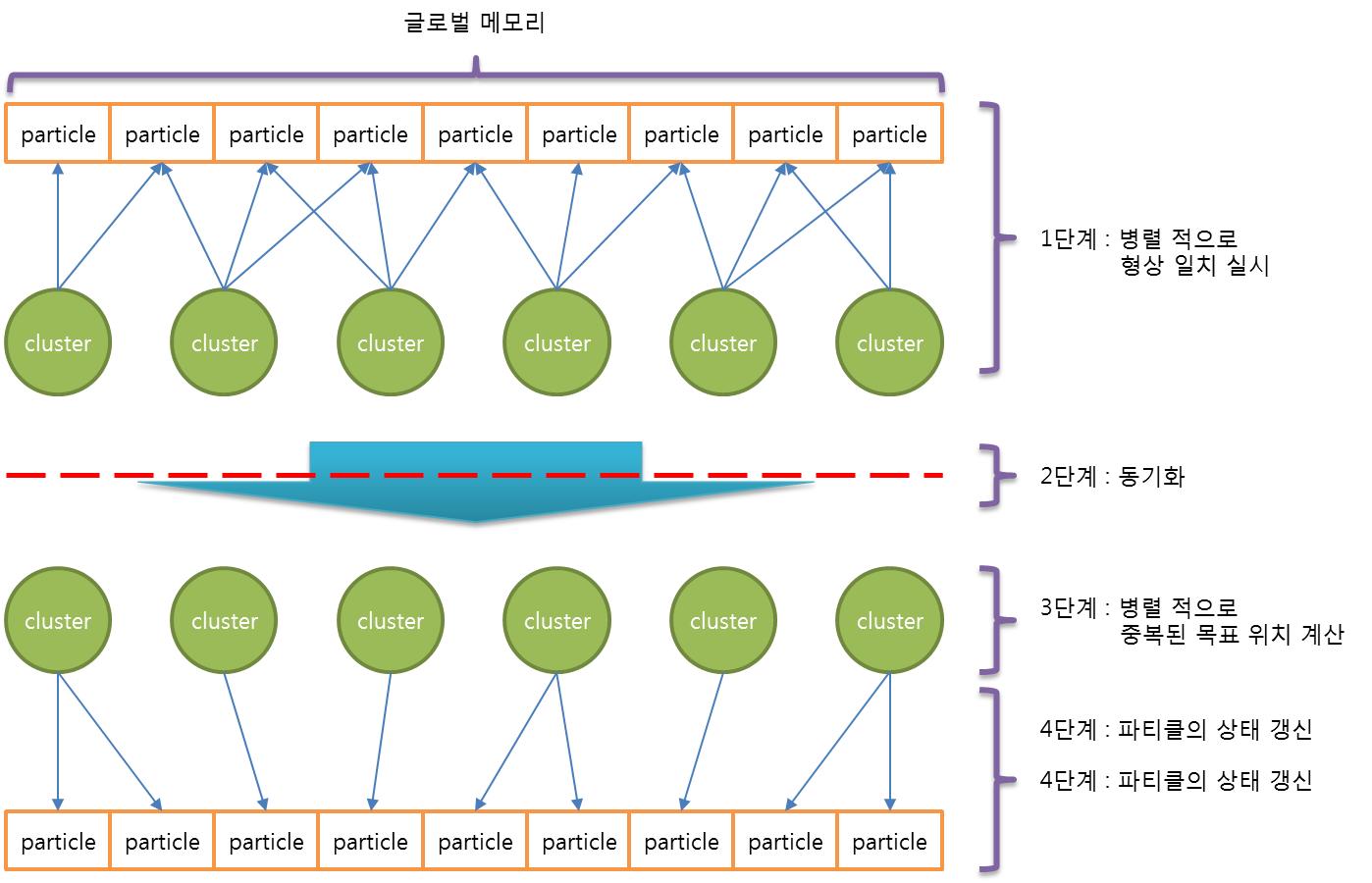 병렬 기법을 이용한 계산 방법