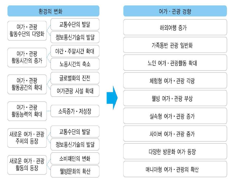 국토지리정보원 - 한국지리지 자료 (총론 제7장 관광과 여가활동)