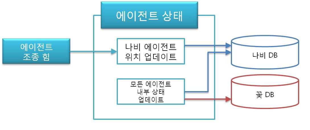 에이전트 상태 머신