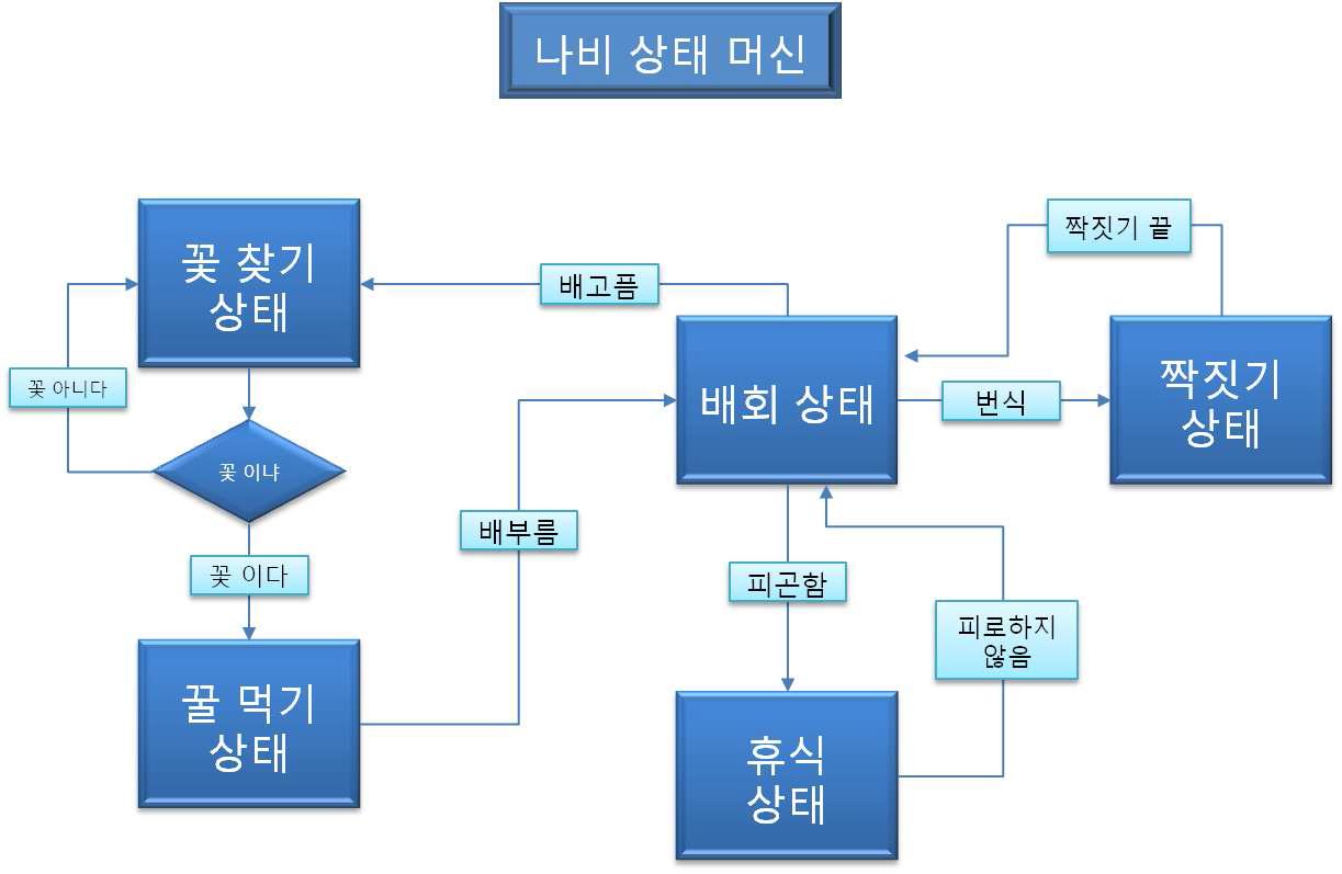 나비 에이전트 상태 머신