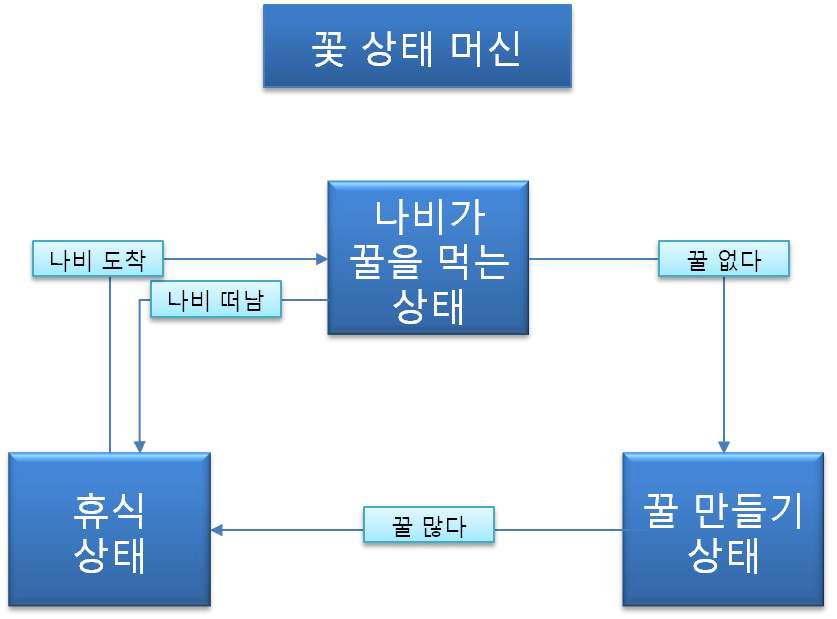 꽃 에이전트 상태 머신