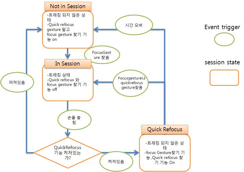 SessionManager 상태도