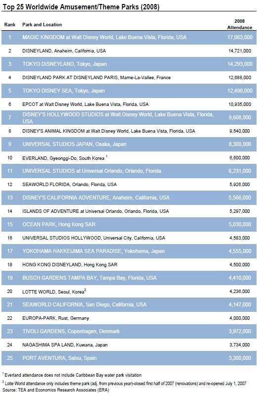 세계 테마파크 관람객 추이