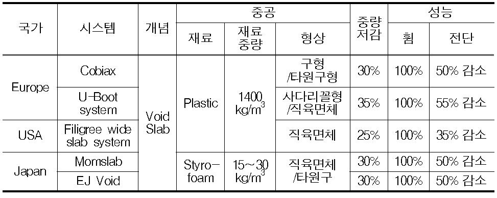 기존 중공 슬래브 연구결과