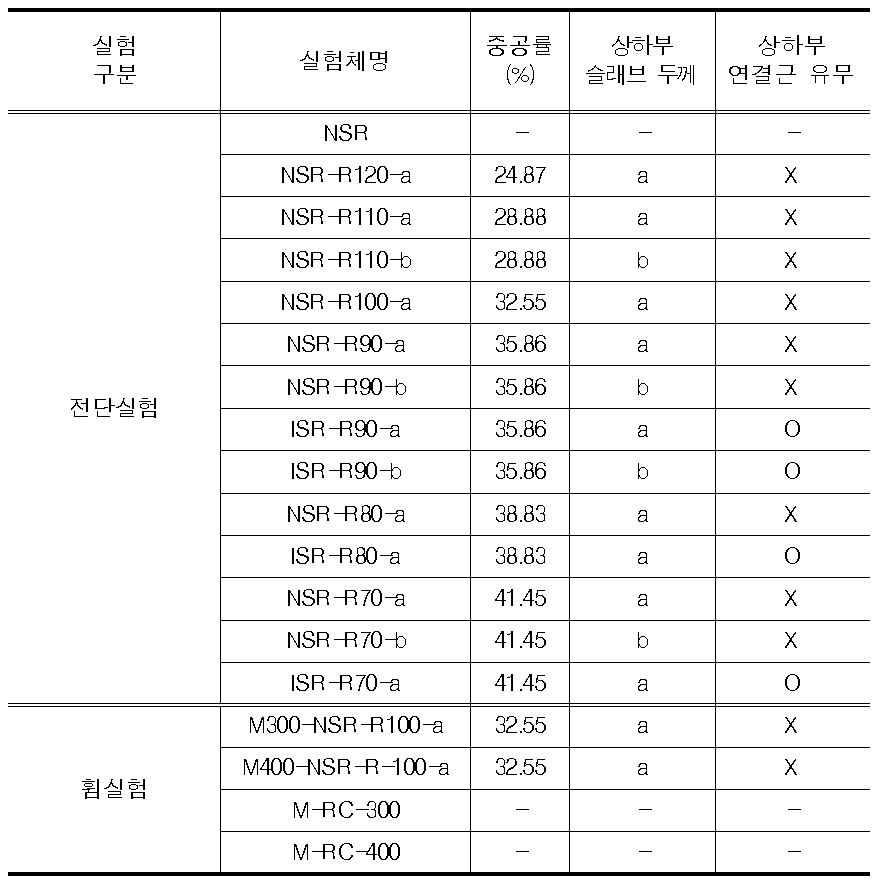 실험 변수