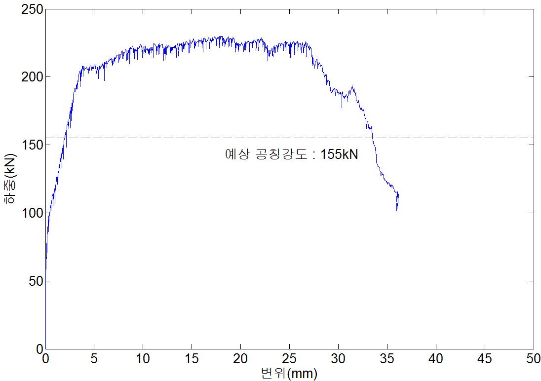 NSR 실험체의 하중-변위 곡선