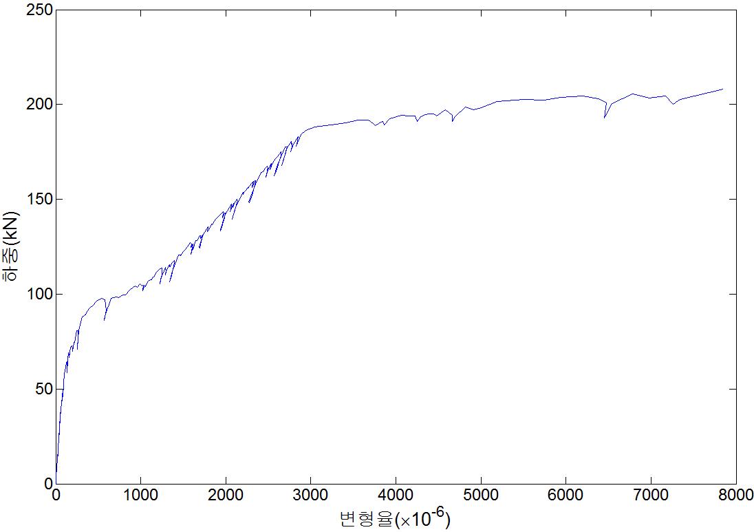 NSR 실험체의 하중-변형률 곡선