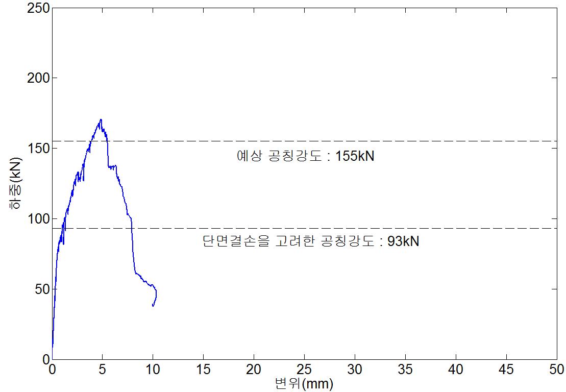 NSR-R120-a 실험체의 하중-변위 곡선