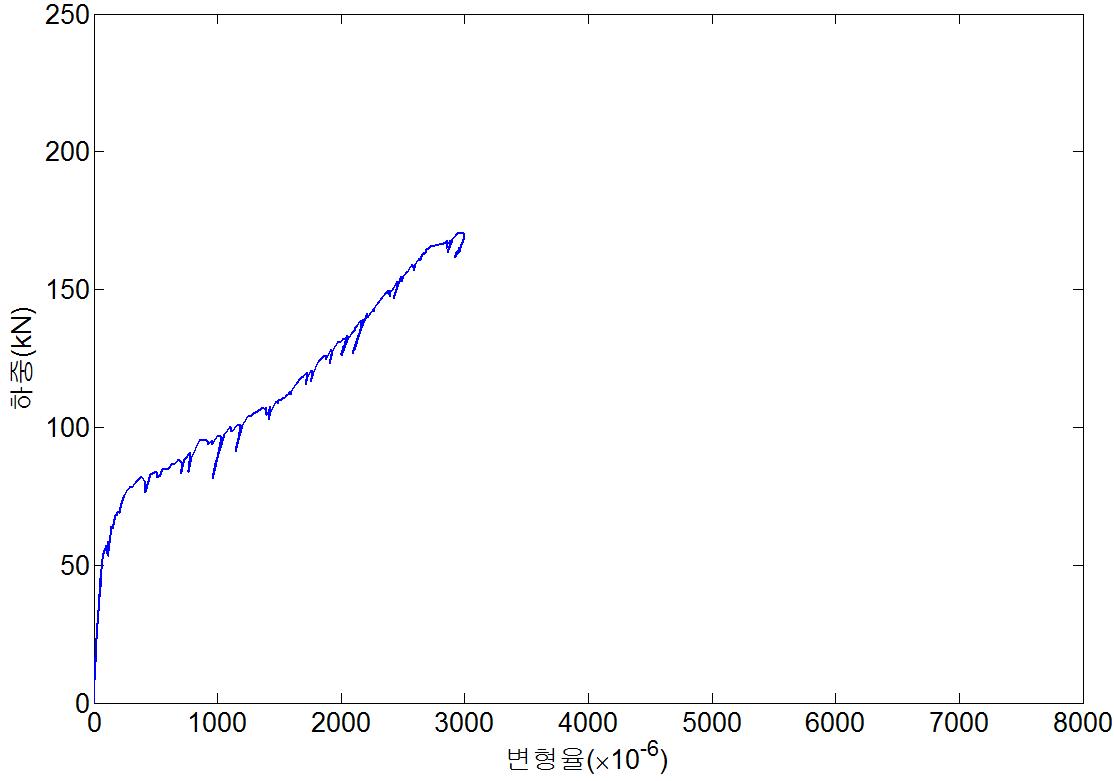 NSR-R120-a 실험체의 하중-변형률 곡선