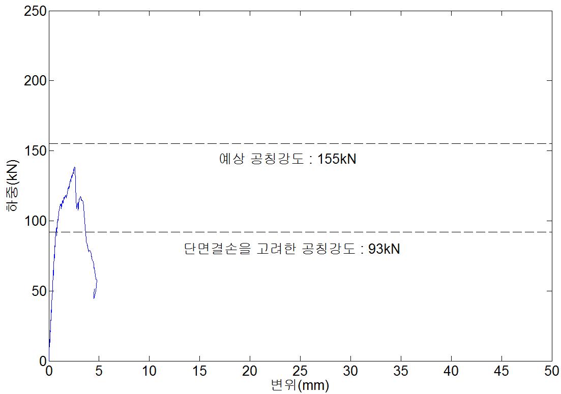 NSR-R110-a 실험체의 하중-변위 곡선