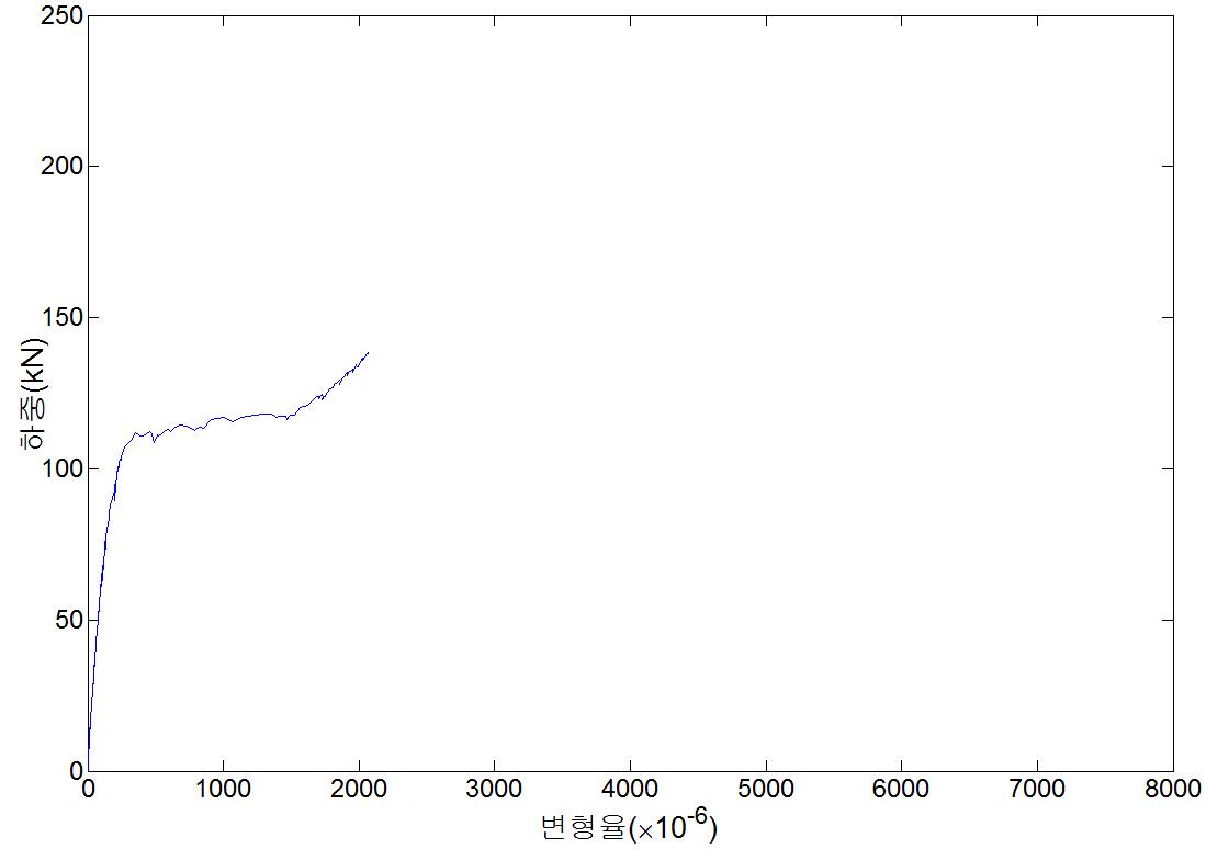 NSR-R110-a 실험체의 하중-변형률 곡선