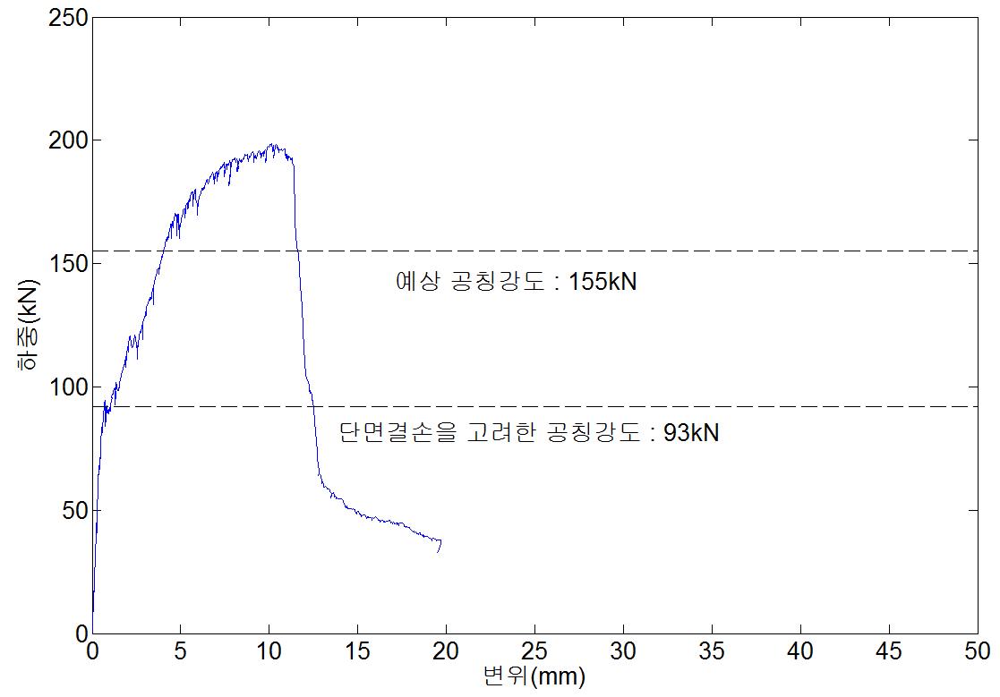NSR-R110-b 실험체의 하중-변위 곡선