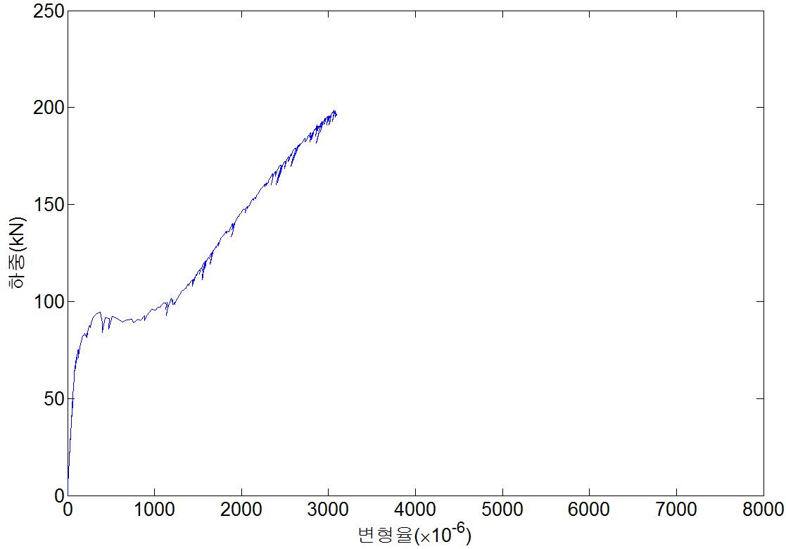 NSR-R110-b 실험체의 하중-변형률 곡선