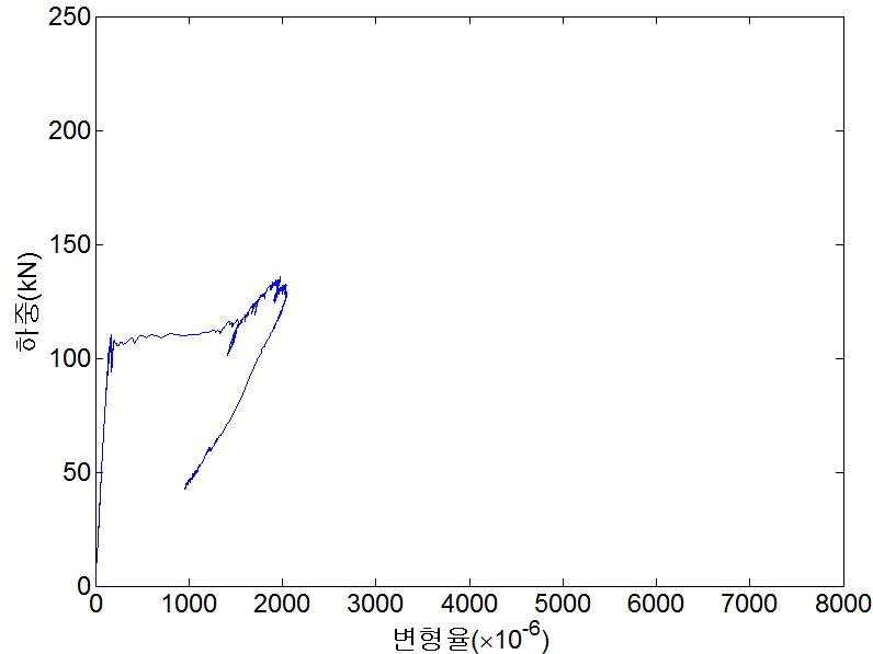 NSR-R100-a 실험체의 하중-변형률 곡선