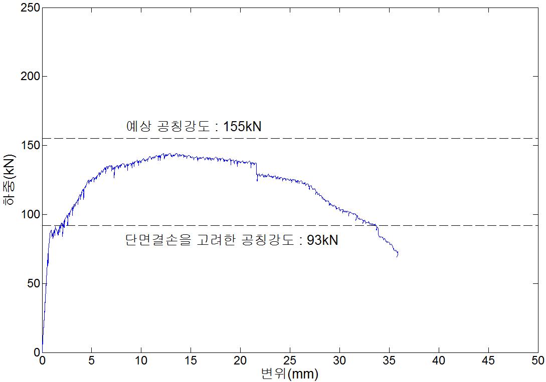 NSR-R90-a 실험체의 하중-변위 곡선
