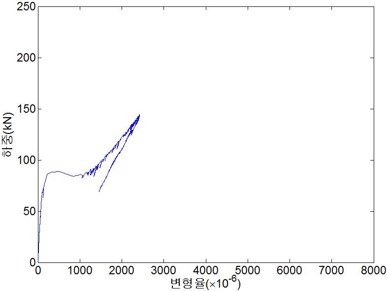 NSR-R90-a 실험체의 하중-변형률 곡선