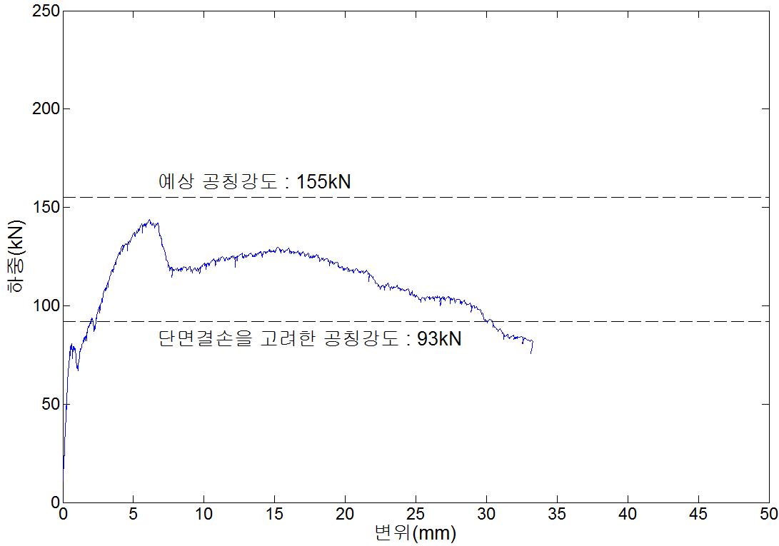NSR-R90-b 실험체의 하중-변위 곡선