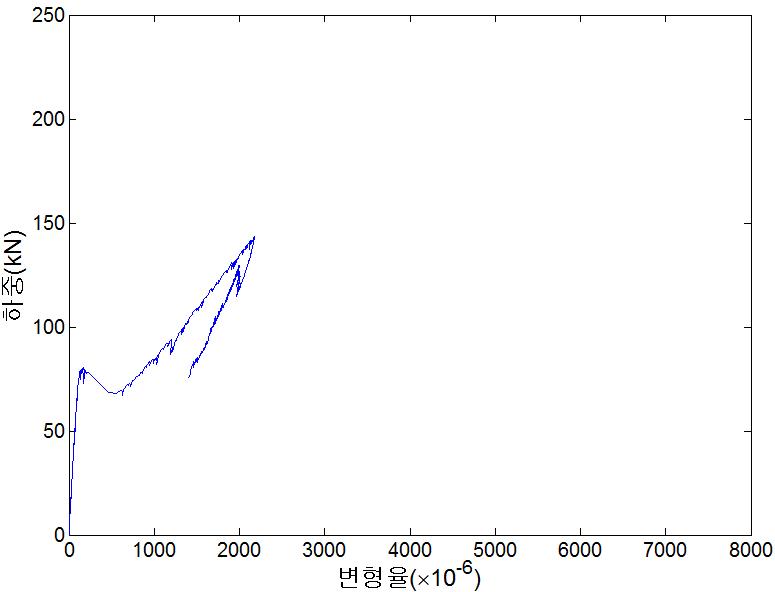 NSR-R90-b 실험체의 하중-변형률 곡선