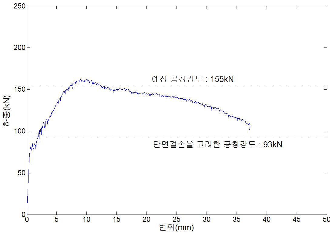 ISR-R90-b 실험체의 하중-변위 곡선
