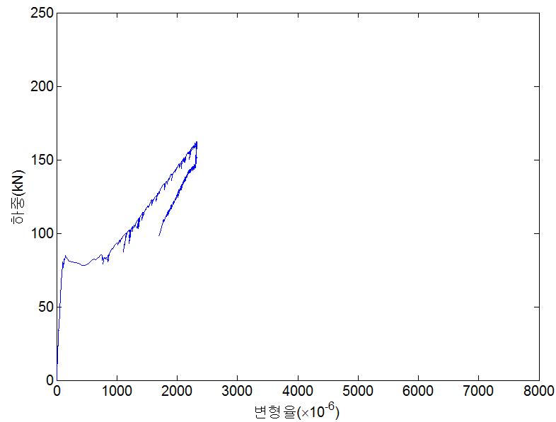 ISR-R90-b 실험체의 하중-변형률 곡선