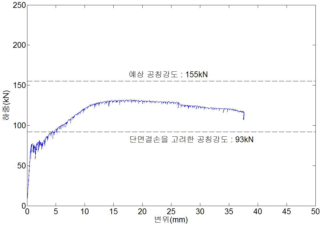 NSR-R80-a 실험체의 하중-변위 곡선