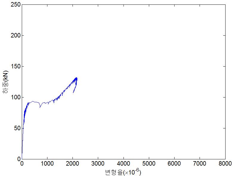 NSR-R80-a 실험체의 하중-변형률 곡선
