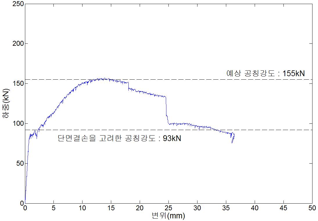 ISR-R80-a 실험체의 하중-변위 곡선