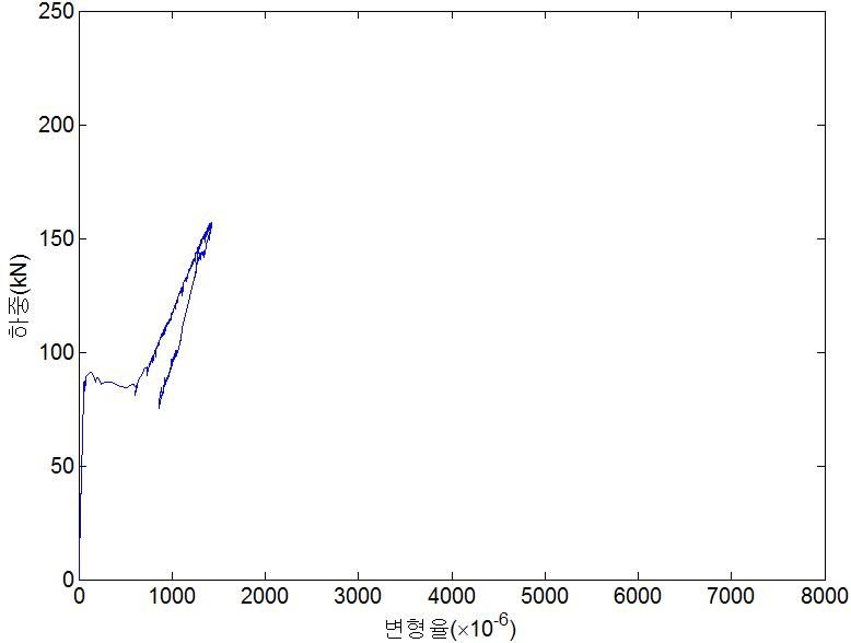 ISR-R80-a 실험체의 하중-변형률 곡선