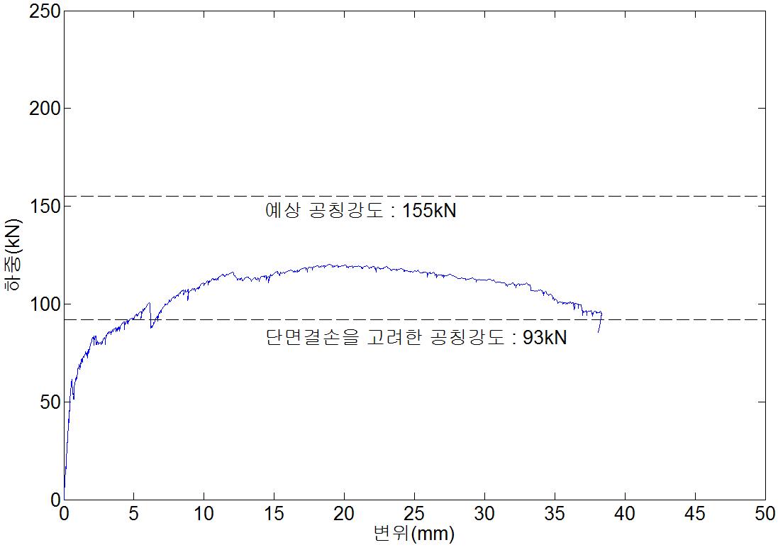 NSR-R70-b 실험체의 하중-변위 곡선