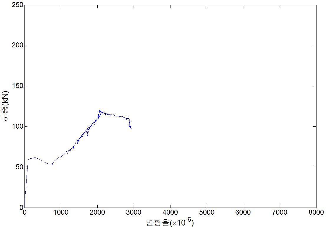 NSR-R70-b 실험체의 하중-변형률 곡선