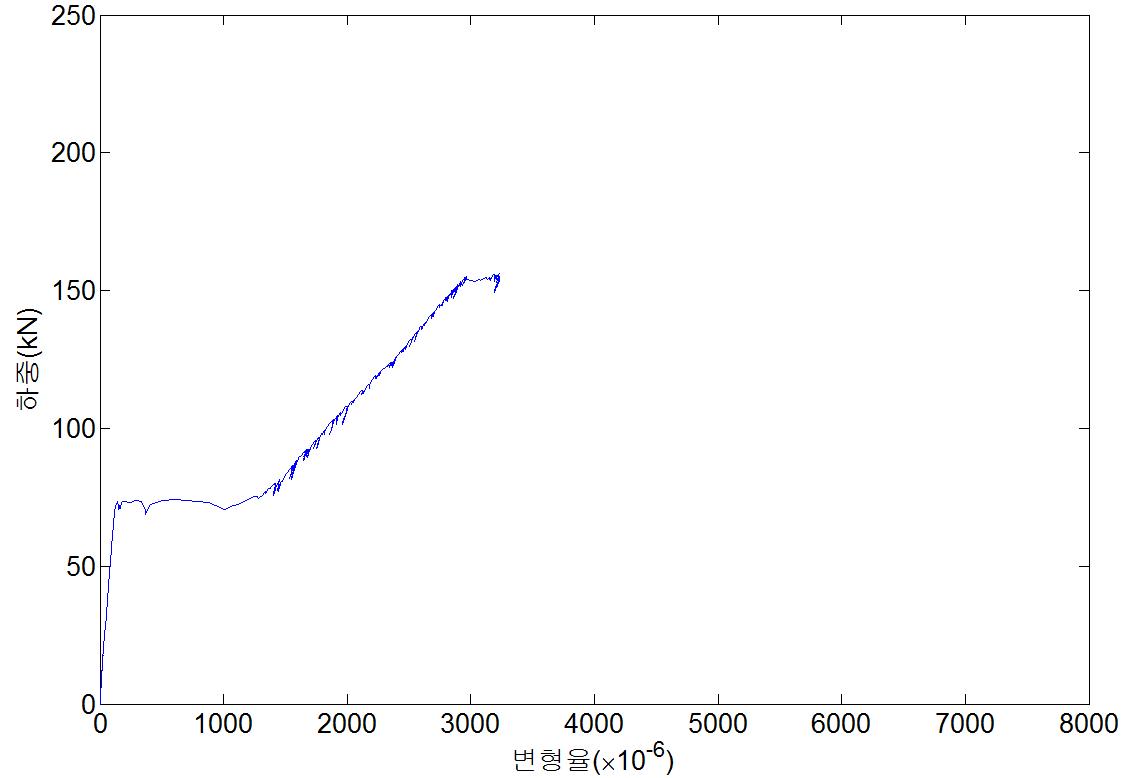 ISR-R70-a 실험체의 하중-변형률 곡선