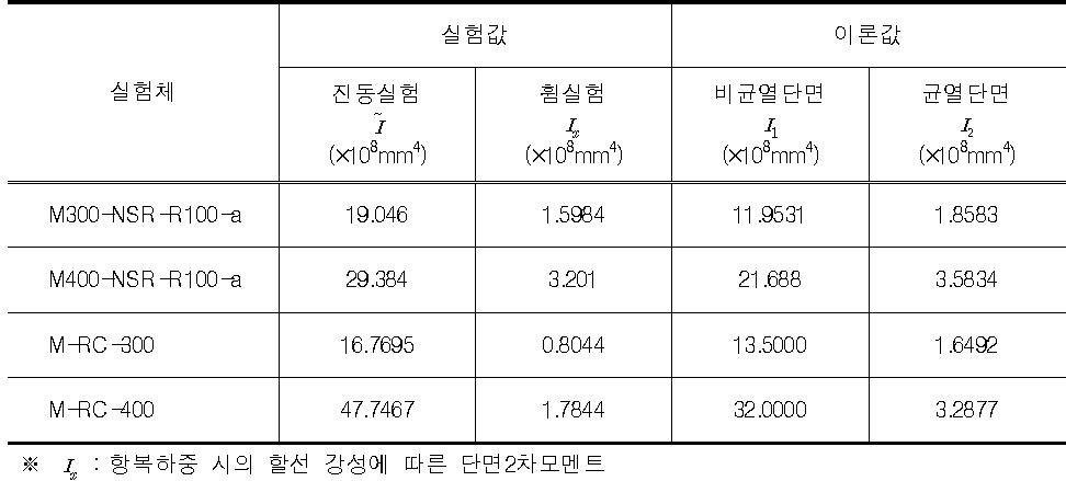 실험체별 실험값 및 이론값을 이용한 단면2차모멘트