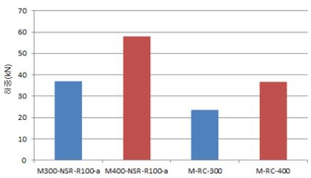 휨실험체의 항복강도 비교