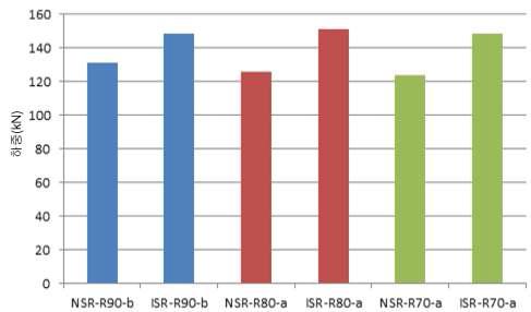 슬래브 상하부 연결근에 따른 항복강도 비교