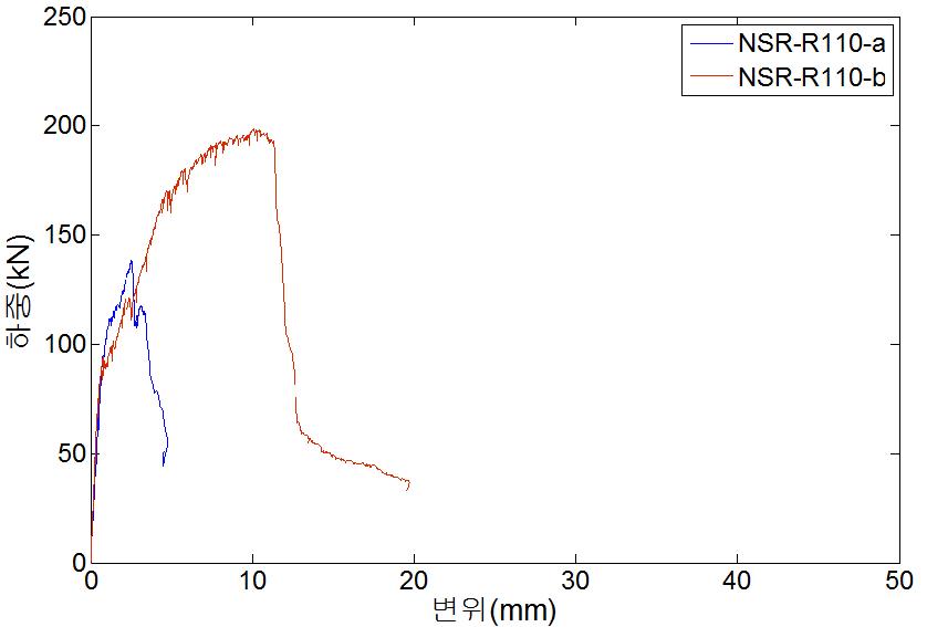 콘크리트 기둥 반지름 110mm인 실험체에서슬래브 상하부 두께에 따른 항복강도 비교