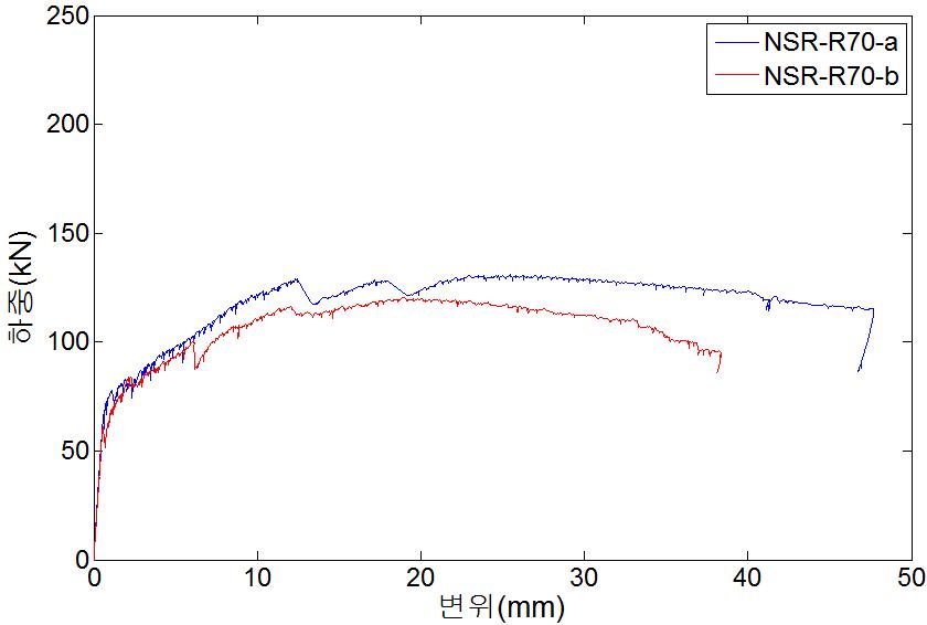 콘크리트 기둥 반지름 70mm인 실험체에서슬래브 상하부 두께에 따른 항복강도 비교