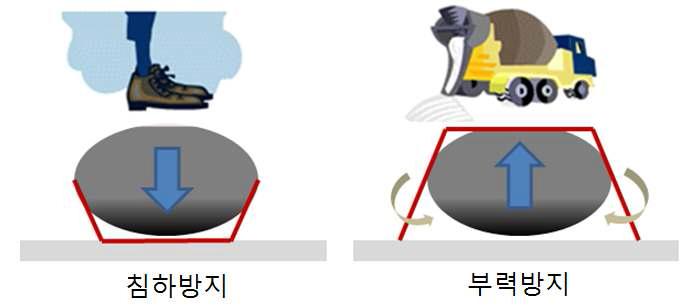 기존 중공슬래브의 시공상의 문제점